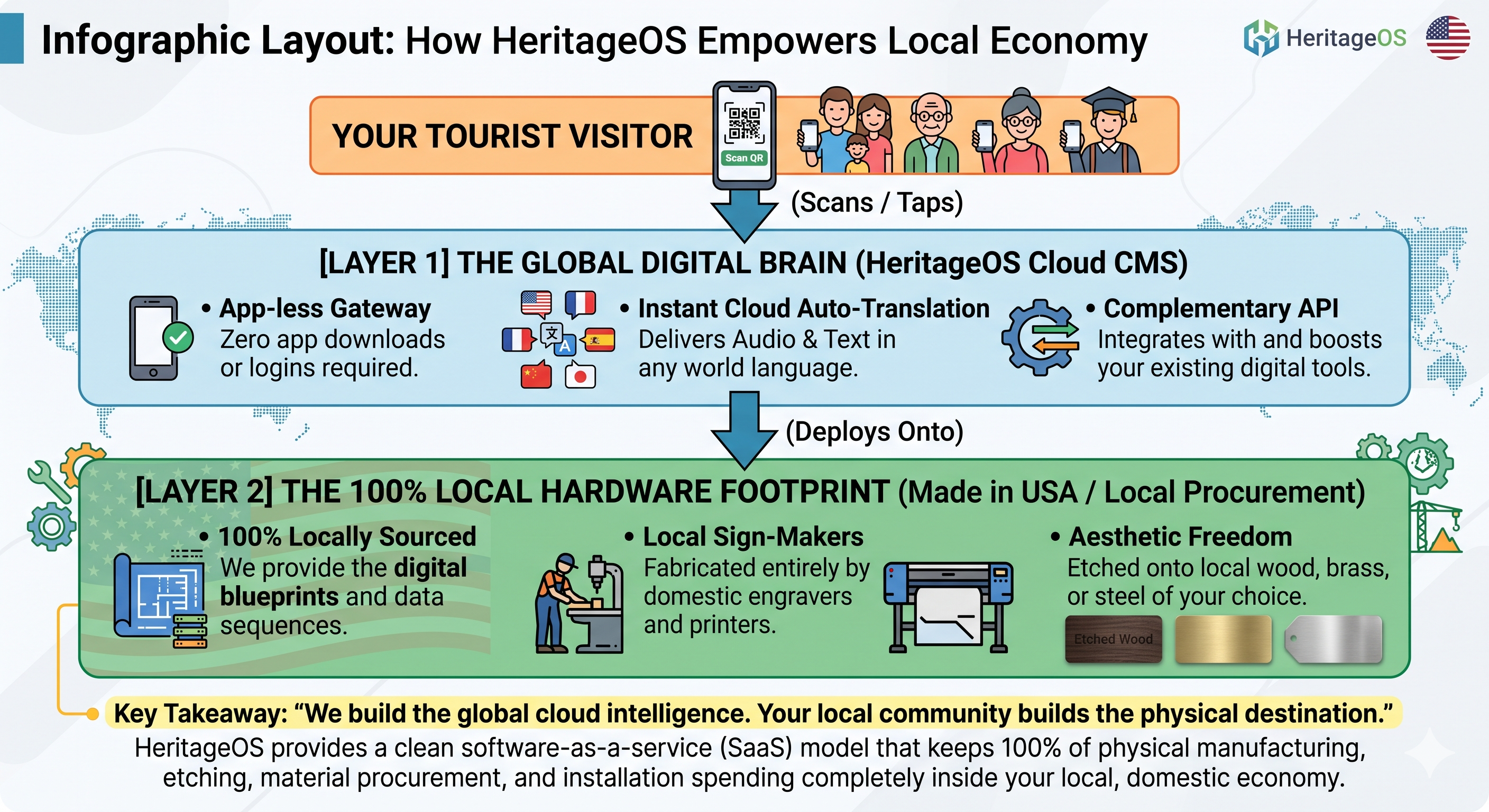 HeritageOS Infographic Layout: How HeritageOS Empowers Local Economy